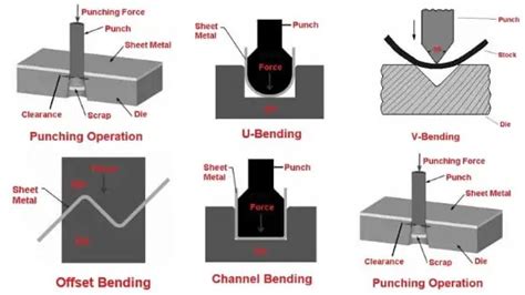 how to strengthen sheet metal|flaring operation in sheet metal.